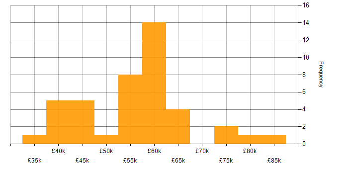 Salary histogram for Full Stack Developer in Bristol