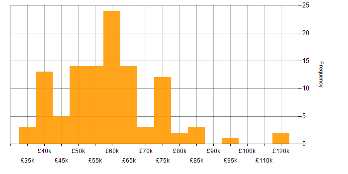 Salary histogram for Full Stack Development in Bristol