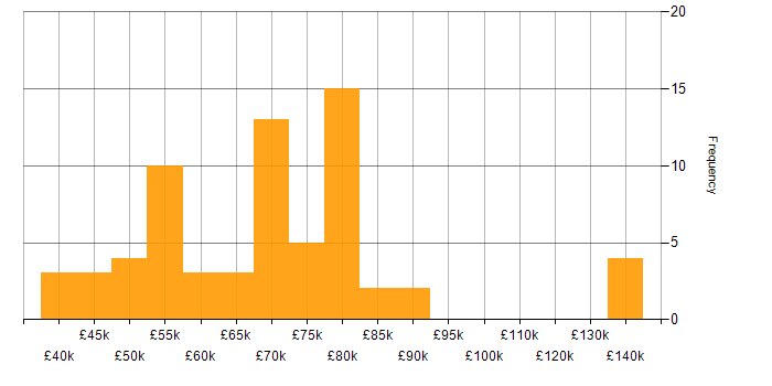 Salary histogram for GCP in Bristol