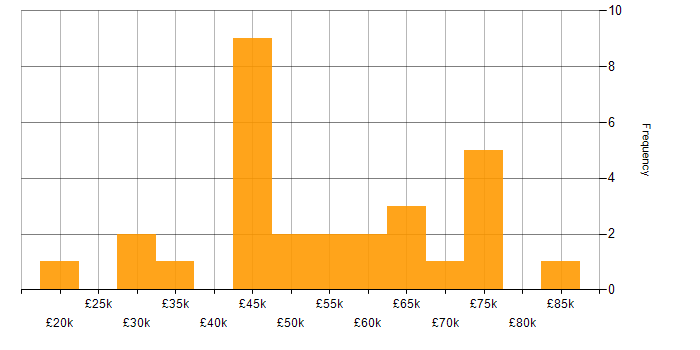 Salary histogram for GDPR in Bristol