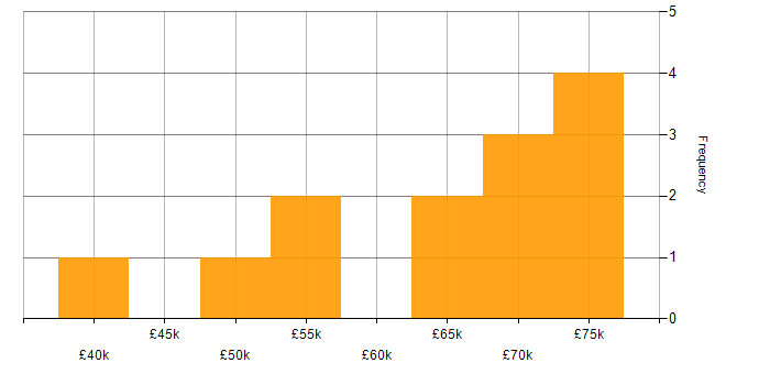 Salary histogram for GitHub Actions in Bristol
