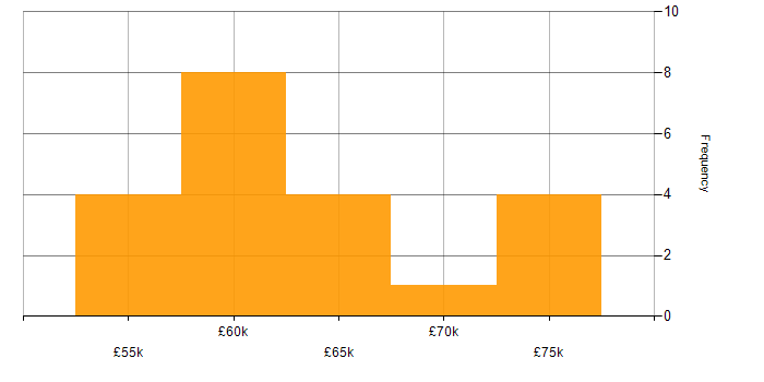 Salary histogram for GitLab in Bristol