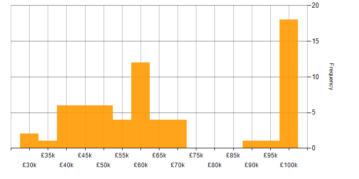 Salary histogram for Information Security in Bristol