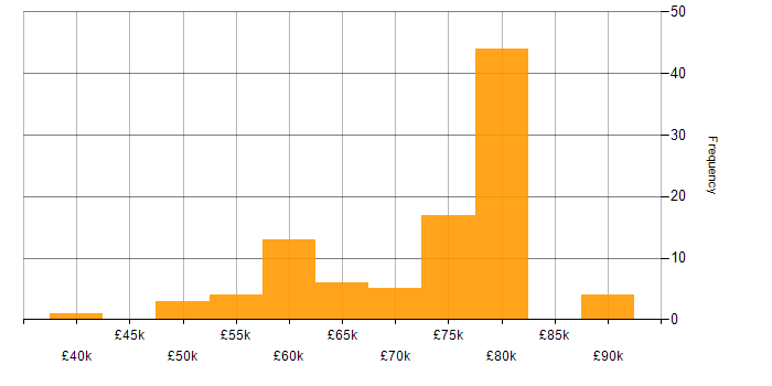 Salary histogram for Infrastructure as Code in Bristol