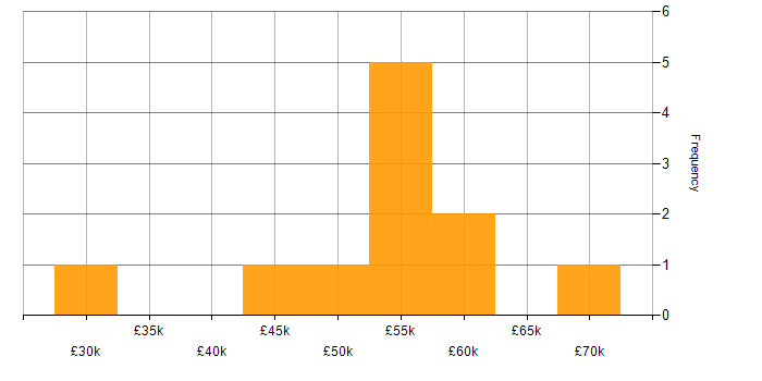 Salary histogram for IT Project Manager in Bristol