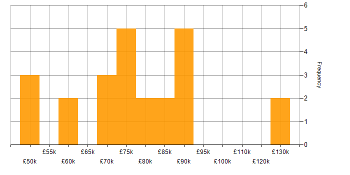 Salary histogram for IT Strategy in Bristol