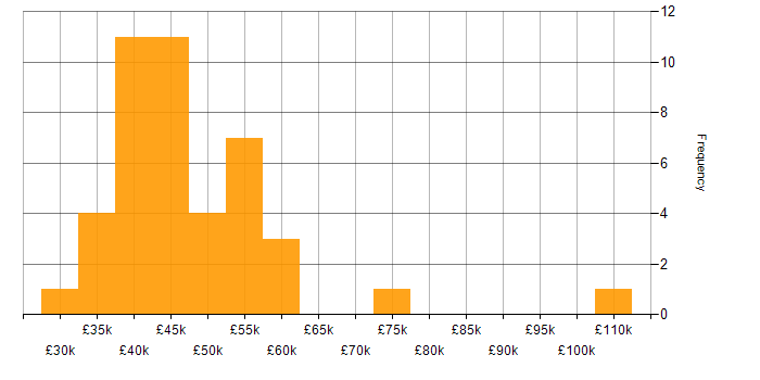 Salary histogram for Laravel in Bristol