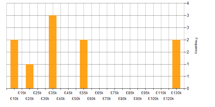Salary histogram for Local Government in Bristol