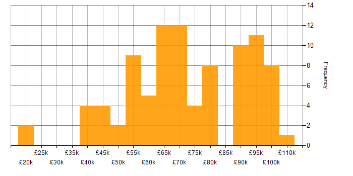 Salary histogram for Machine Learning in Bristol
