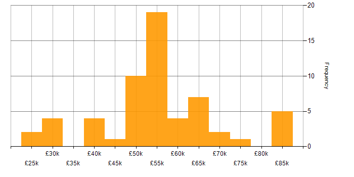 Salary histogram for Manufacturing in Bristol