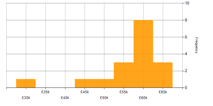 Salary histogram for Middleware in Bristol