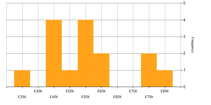 Salary histogram for MongoDB in Bristol
