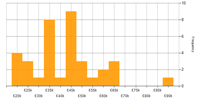 Salary histogram for Microsoft Excel in Bristol