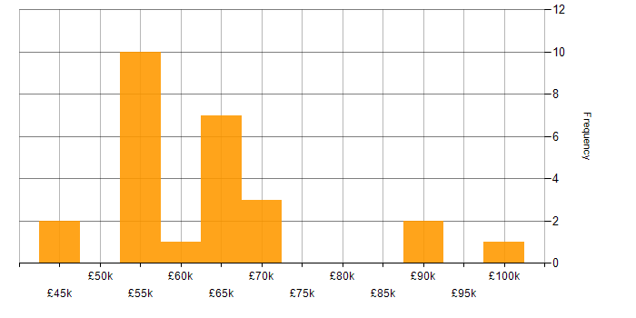 Salary histogram for Natural Language Processing in Bristol
