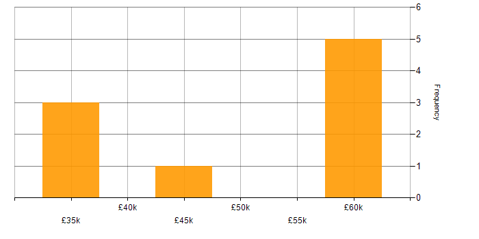 Salary histogram for Network Manager in Bristol