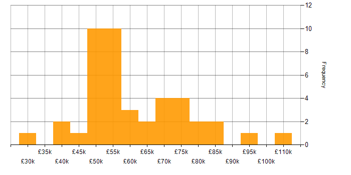 Salary histogram for Node.js in Bristol
