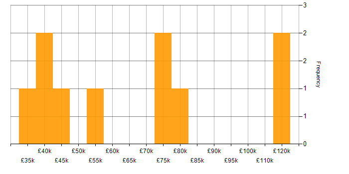 Salary histogram for NoSQL in Bristol