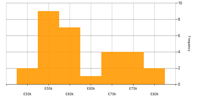 Salary histogram for Open Source in Bristol