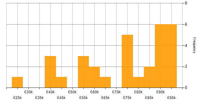 Salary histogram for Process Improvement in Bristol