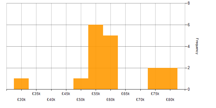 Salary histogram for Product Roadmap in Bristol