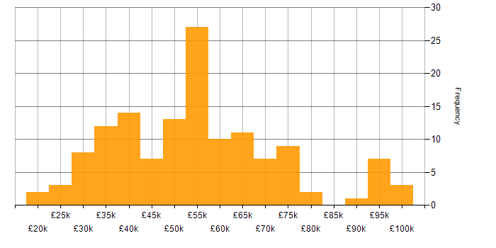 Salary histogram for Project Management in Bristol