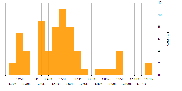 Salary histogram for Public Sector in Bristol