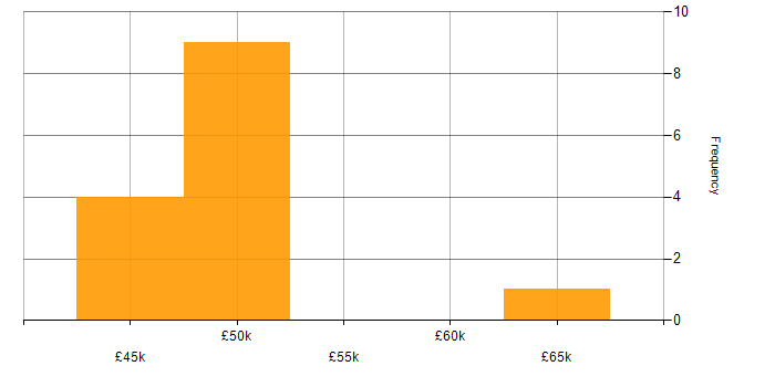 Salary histogram for Requirements Management in Bristol