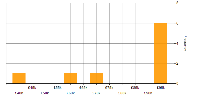 Salary histogram for Resource Allocation in Bristol