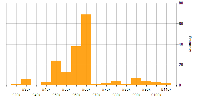 Salary histogram for SC Cleared in Bristol