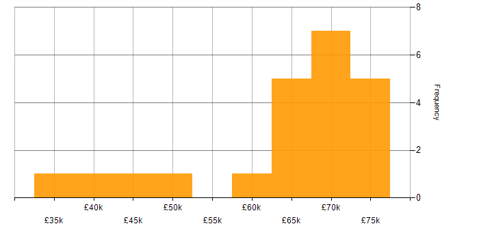 Salary histogram for Secure Coding in Bristol