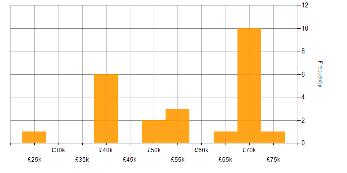 Salary histogram for Security Analyst in Bristol