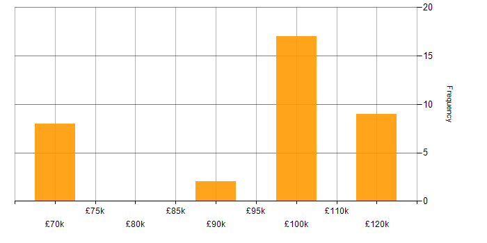 Salary histogram for Security Architecture in Bristol
