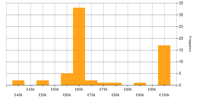 Salary histogram for Security Consultant in Bristol