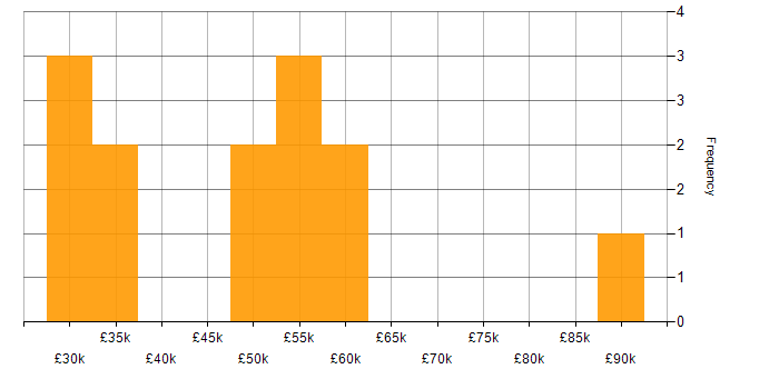 Salary histogram for Security Engineer in Bristol