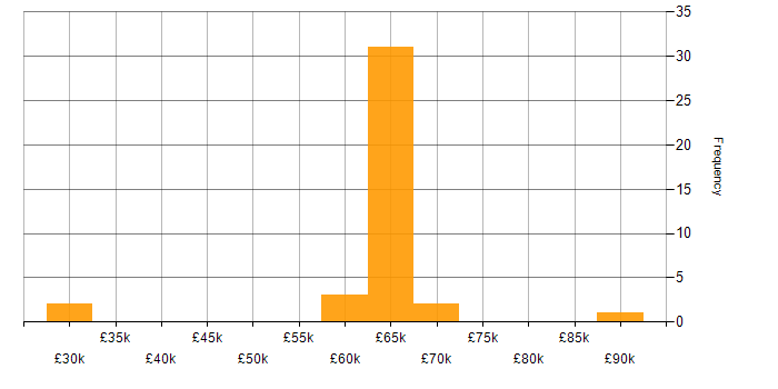 Salary histogram for Security Manager in Bristol