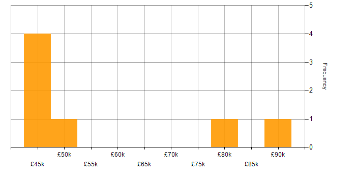 Salary histogram for Security Posture in Bristol