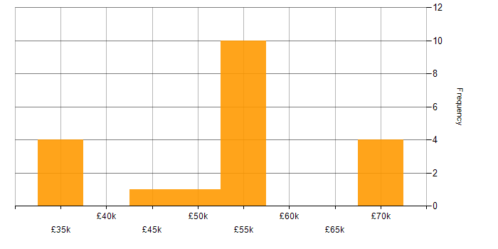 Salary histogram for Senior Project Manager in Bristol