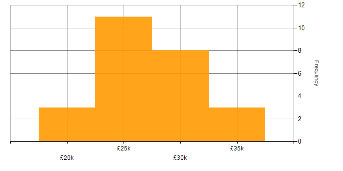 Salary histogram for Service Desk Analyst in Bristol