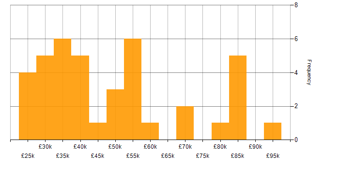 Salary histogram for Service Management in Bristol
