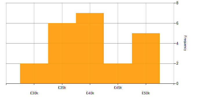 Salary histogram for Service Manager in Bristol