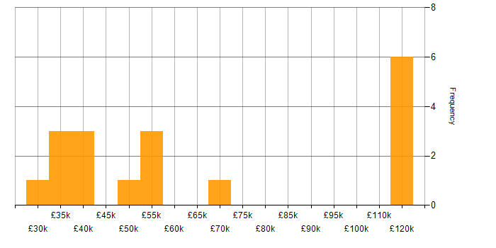 Salary histogram for ServiceNow in Bristol