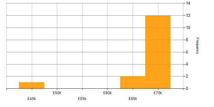 Salary histogram for Software Architecture in Bristol