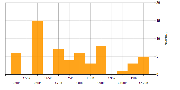 Salary histogram for Solutions Architect in Bristol