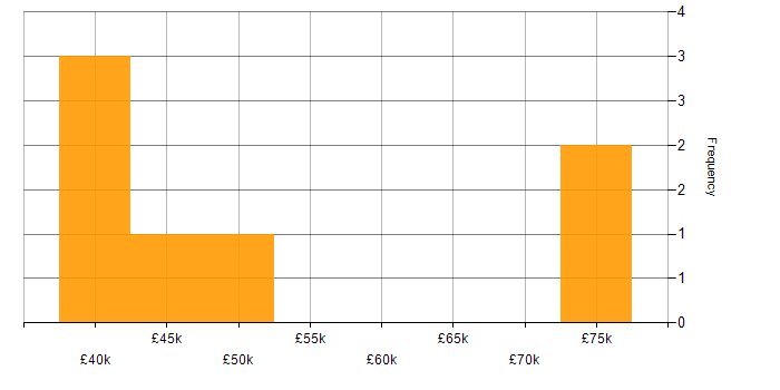 Salary histogram for Swagger in Bristol