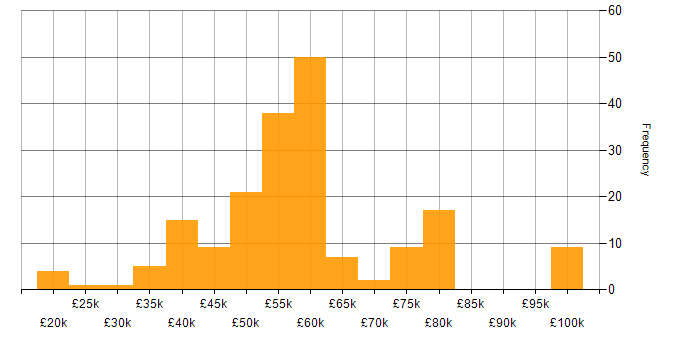 Salary histogram for Systems Engineer in Bristol