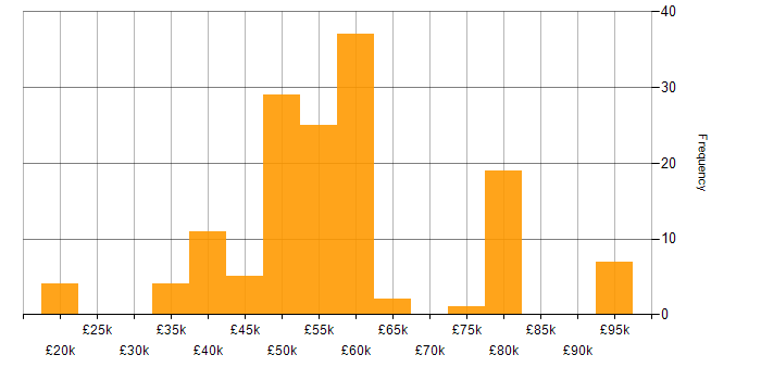 Salary histogram for Systems Engineering in Bristol