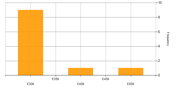 Salary histogram for Technical Analyst in Bristol