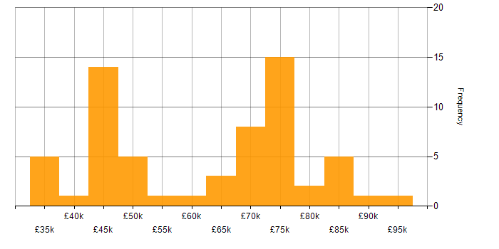 Salary histogram for Test Automation in Bristol