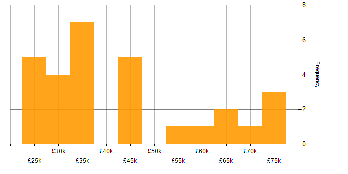 Salary histogram for Time Management in Bristol