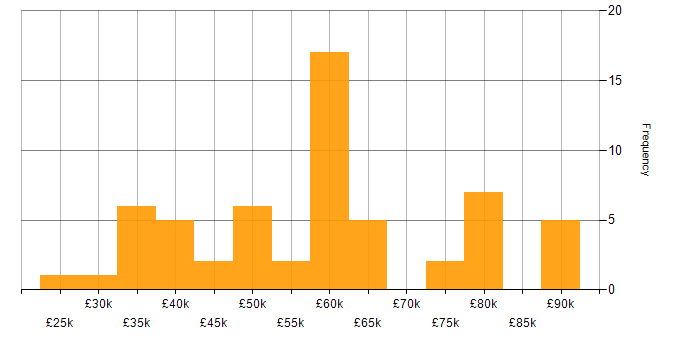 Salary histogram for Web Development in Bristol